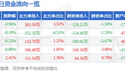 股票行情快报：上海电影（601595）7月7日主力资金净买入302.50万元