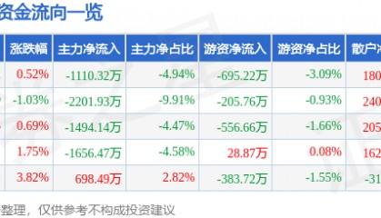 股票行情快报：天汽模（002510）2月12日主力资金净卖出1110.32万元