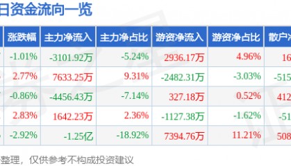 股票行情快报：捷成股份（300182）4月21日主力资金净卖出3101.92万元