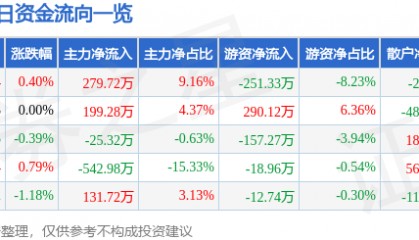 股票行情快报：晋控电力（000767）3月11日主力资金净买入279.72万元