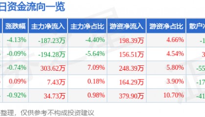 股票行情快报：空港股份（600463）3月19日主力资金净卖出187.23万元