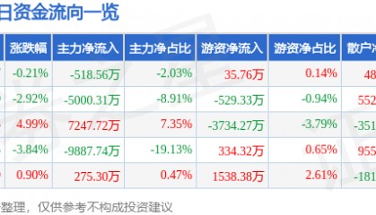 股票行情快报：武汉凡谷（002194）7月7日主力资金净卖出518.56万元