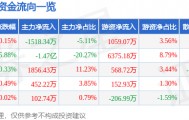 股票行情快报：通策医疗（600763）4月23日主力资金净卖出1518.34万元