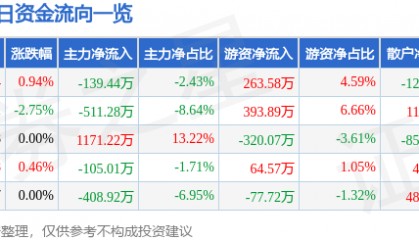 股票行情快报：荣安地产（000517）1月23日主力资金净卖出139.44万元