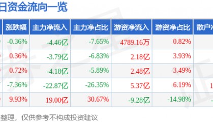 股票行情快报：包钢股份（600010）8月29日主力资金净卖出4.46亿元