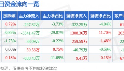 股票行情快报：长园集团（600525）12月12日主力资金净卖出297.32万元