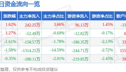股票行情快报：中能电气（300062）3月4日主力资金净买入242.25万元