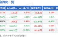 股票行情快报：动力源（600405）4月21日主力资金净买入11.67万元