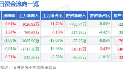 股票行情快报：农发种业（600313）3月17日主力资金净买入1026.92万元