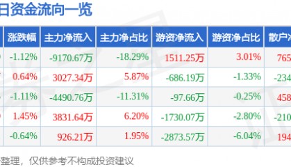 股票行情快报：浙江东方（600120）7月29日主力资金净卖出9170.67万元