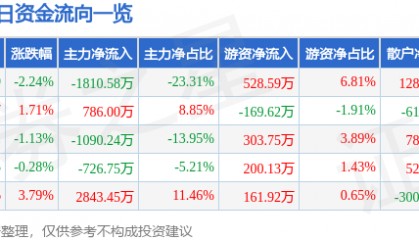 股票行情快报：星星科技（300256）4月21日主力资金净卖出1810.58万元