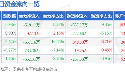 股票行情快报：浦东金桥（600639）3月24日主力资金净卖出519.11万元