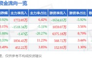 股票行情快报：通策医疗（600763）4月24日主力资金净买入1772.05万元