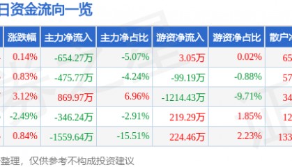 股票行情快报：富瑞特装（300228）2月21日主力资金净卖出654.27万元