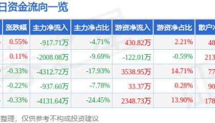 股票行情快报：华能水电（600025）8月19日主力资金净卖出917.71万元