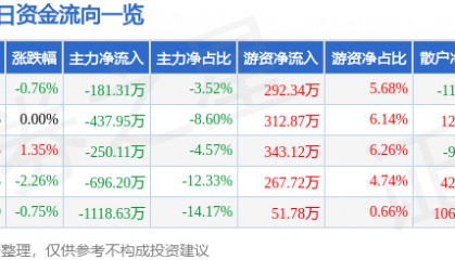 股票行情快报:长园集团(600525)12月20日主力资金净卖出181.31万元