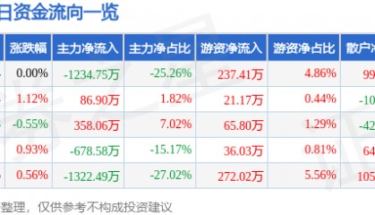 股票行情快报：国际实业（000159）5月13日主力资金净卖出1234.75万元