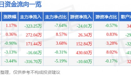 股票行情快报：空港股份（600463）3月6日主力资金净卖出323.25万元