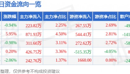 股票行情快报：深深房Ａ（000029）2月17日主力资金净买入223.82万元