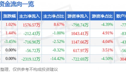 股票行情快报:天士力(600535)2月27日主力资金净买入1576.57万元