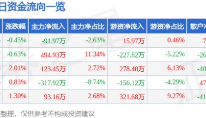 股票行情快报：瑞泰科技（002066）5月12日主力资金净卖出91.97万元