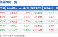 股票行情快报：创业黑马（300688）7月10日主力资金净买入442.40万元
