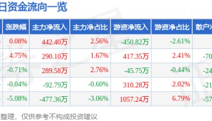 股票行情快报：创业黑马（300688）7月10日主力资金净买入442.40万元