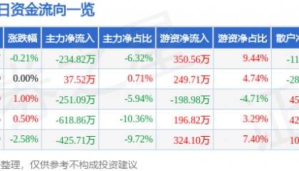 股票行情快报：深深房Ａ（000029）2月5日主力资金净卖出234.82万元