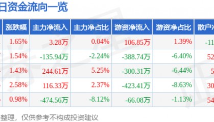 股票行情快报：深深房Ａ（000029）4月23日主力资金净买入3.28万元