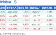 股票行情快报：通策医疗（600763）5月9日主力资金净卖出2801.32万元
