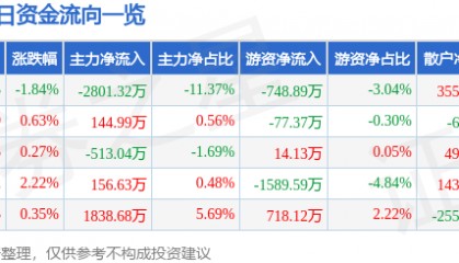 股票行情快报：通策医疗（600763）5月9日主力资金净卖出2801.32万元