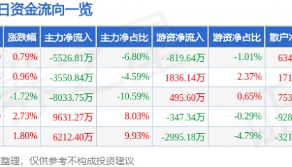 股票行情快报：浙江东方（600120）8月18日主力资金净卖出5526.81万元