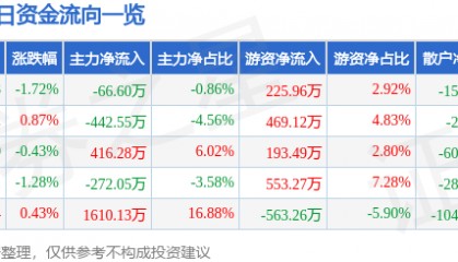股票行情快报：荣安地产（000517）12月30日主力资金净卖出66.60万元