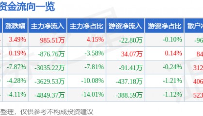 股票行情快报:天汽模(002510)1月7日主力资金净买入985.51万元