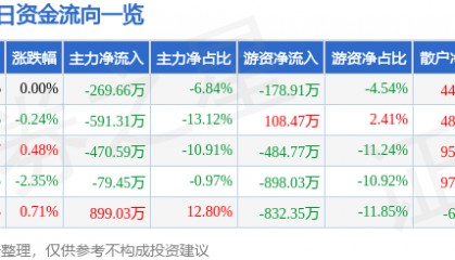 股票行情快报：茂化实华（000637）7月18日主力资金净卖出269.66万元