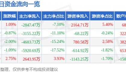股票行情快报：通策医疗（600763）3月24日主力资金净卖出2847.47万元