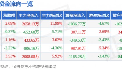 股票行情快报：会稽山（601579）8月13日主力资金净买入2658.13万元