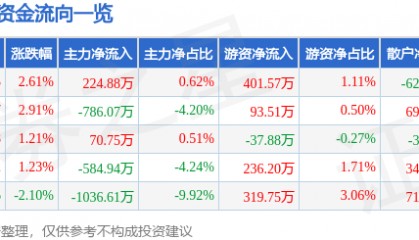股票行情快报：金奥博（002917）5月7日主力资金净买入224.88万元