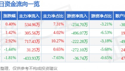 股票行情快报：大湖股份（600257）5月28日主力资金净买入534.96万元