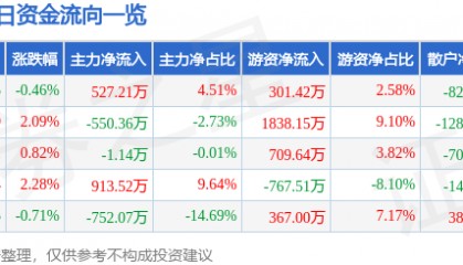 股票行情快报：上海九百（600838）7月29日主力资金净买入527.21万元