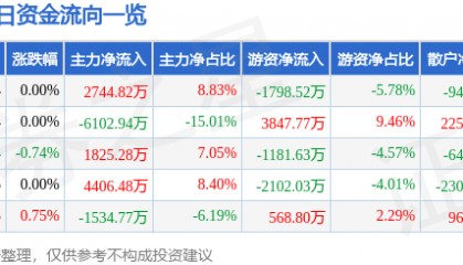 股票行情快报：永泰能源（600157）6月30日主力资金净买入2744.82万元