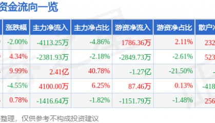 股票行情快报：会稽山（601579）9月2日主力资金净卖出4113.25万元