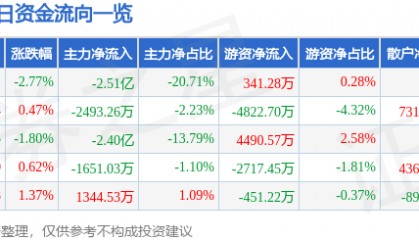 股票行情快报：光线传媒（300251）5月9日主力资金净卖出2.51亿元