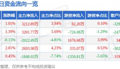 股票行情快报：武汉凡谷（002194）8月21日主力资金净买入3212.89万元