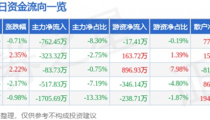 股票行情快报：万和电气（002543）2月21日主力资金净卖出762.45万元