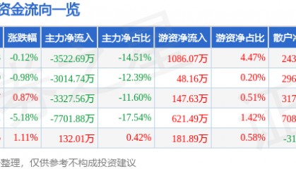 股票行情快报:老百姓(603883)12月26日主力资金净卖出3522.69万元