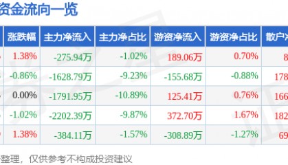 股票行情快报：天汽模（002510）3月12日主力资金净卖出275.94万元
