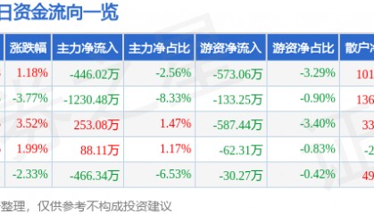 股票行情快报：荣安地产（000517）12月10日主力资金净卖出446.02万元
