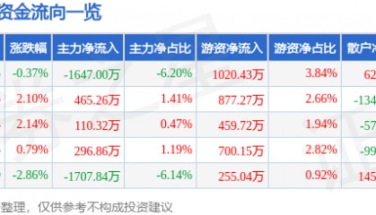 股票行情快报：动力源（600405）6月25日主力资金净卖出1647.00万元