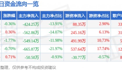 股票行情快报：三峡新材（600293）4月18日主力资金净卖出424.25万元